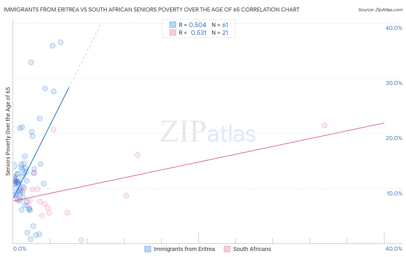 Immigrants from Eritrea vs South African Seniors Poverty Over the Age of 65