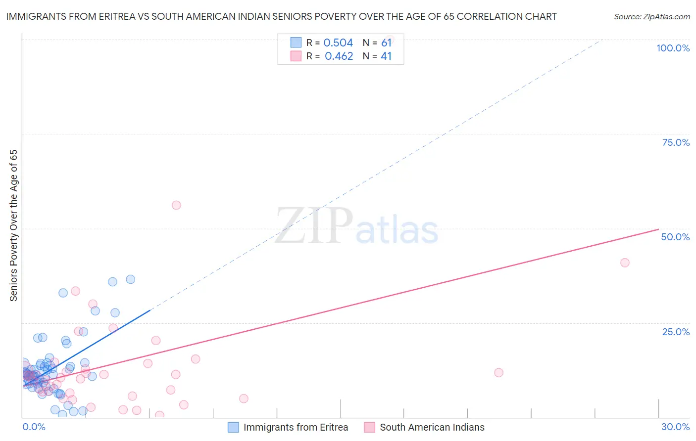Immigrants from Eritrea vs South American Indian Seniors Poverty Over the Age of 65