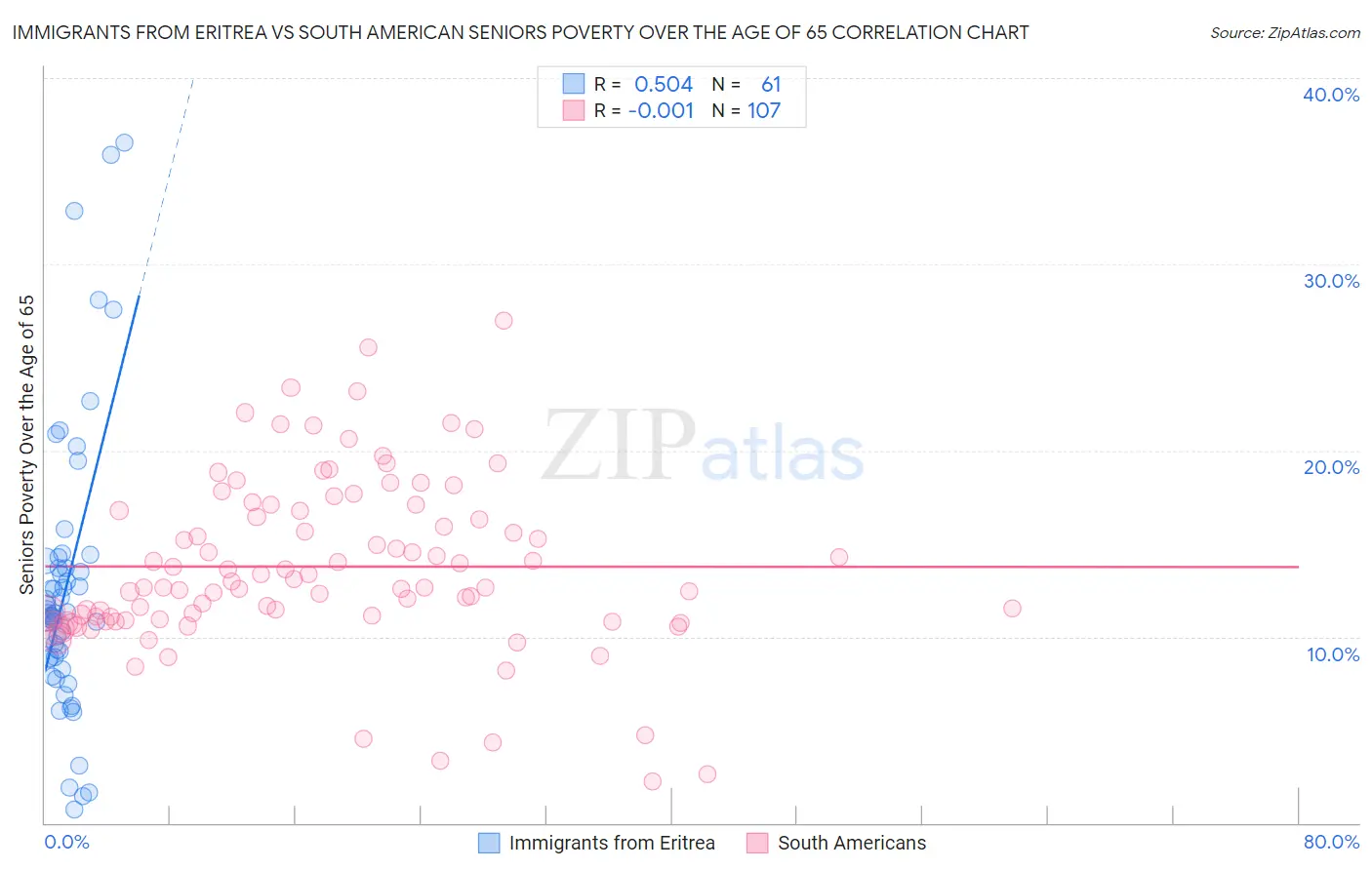 Immigrants from Eritrea vs South American Seniors Poverty Over the Age of 65