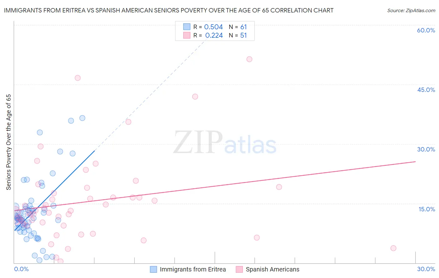 Immigrants from Eritrea vs Spanish American Seniors Poverty Over the Age of 65