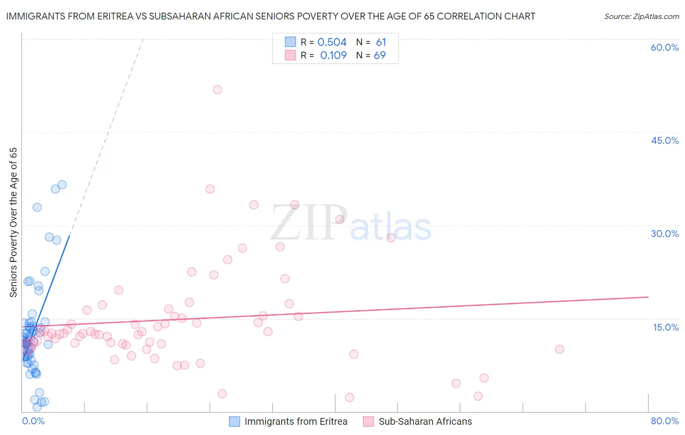 Immigrants from Eritrea vs Subsaharan African Seniors Poverty Over the Age of 65