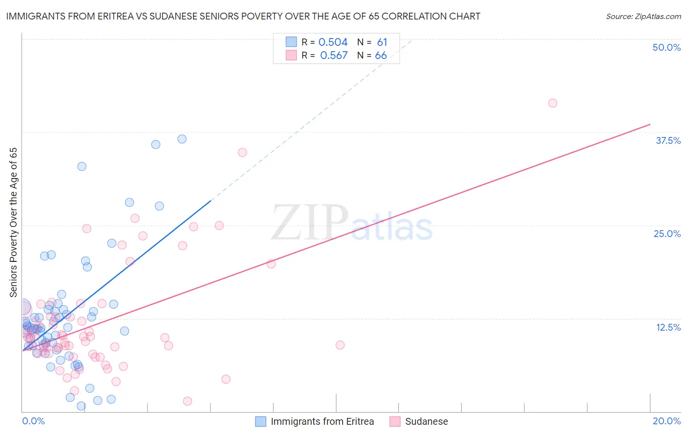 Immigrants from Eritrea vs Sudanese Seniors Poverty Over the Age of 65