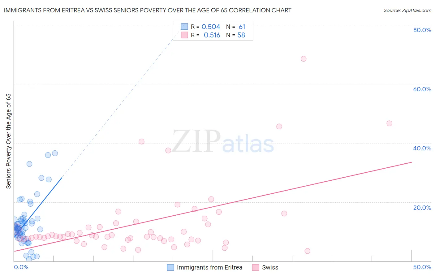 Immigrants from Eritrea vs Swiss Seniors Poverty Over the Age of 65