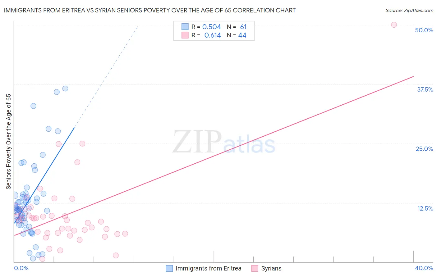 Immigrants from Eritrea vs Syrian Seniors Poverty Over the Age of 65