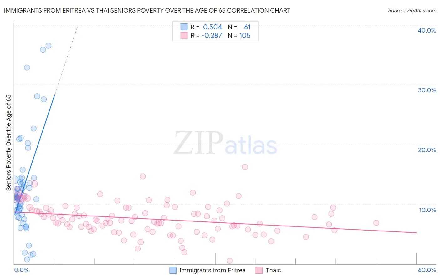 Immigrants from Eritrea vs Thai Seniors Poverty Over the Age of 65