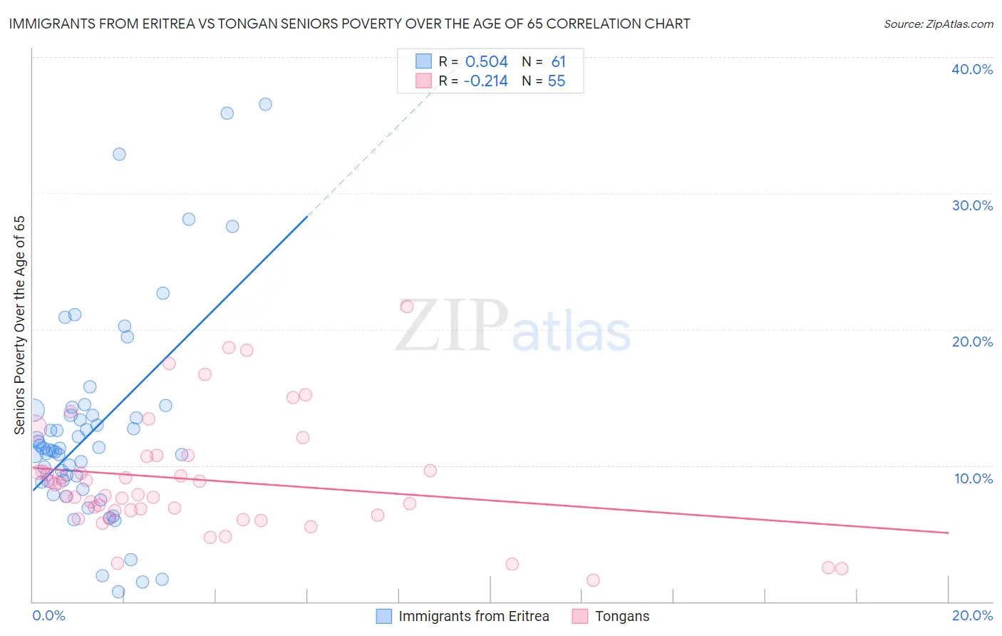 Immigrants from Eritrea vs Tongan Seniors Poverty Over the Age of 65