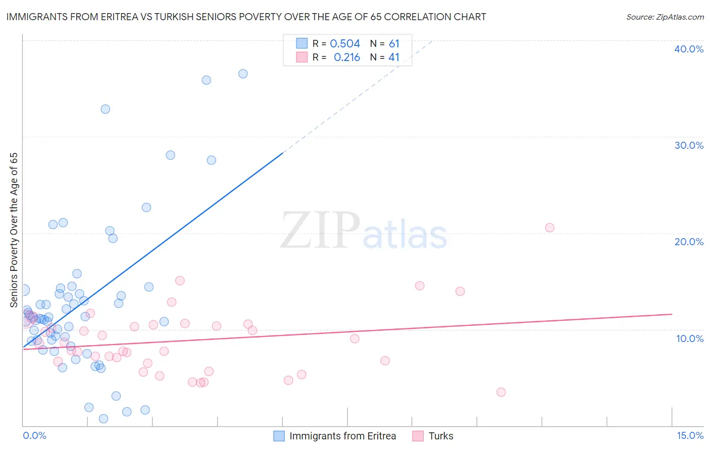Immigrants from Eritrea vs Turkish Seniors Poverty Over the Age of 65