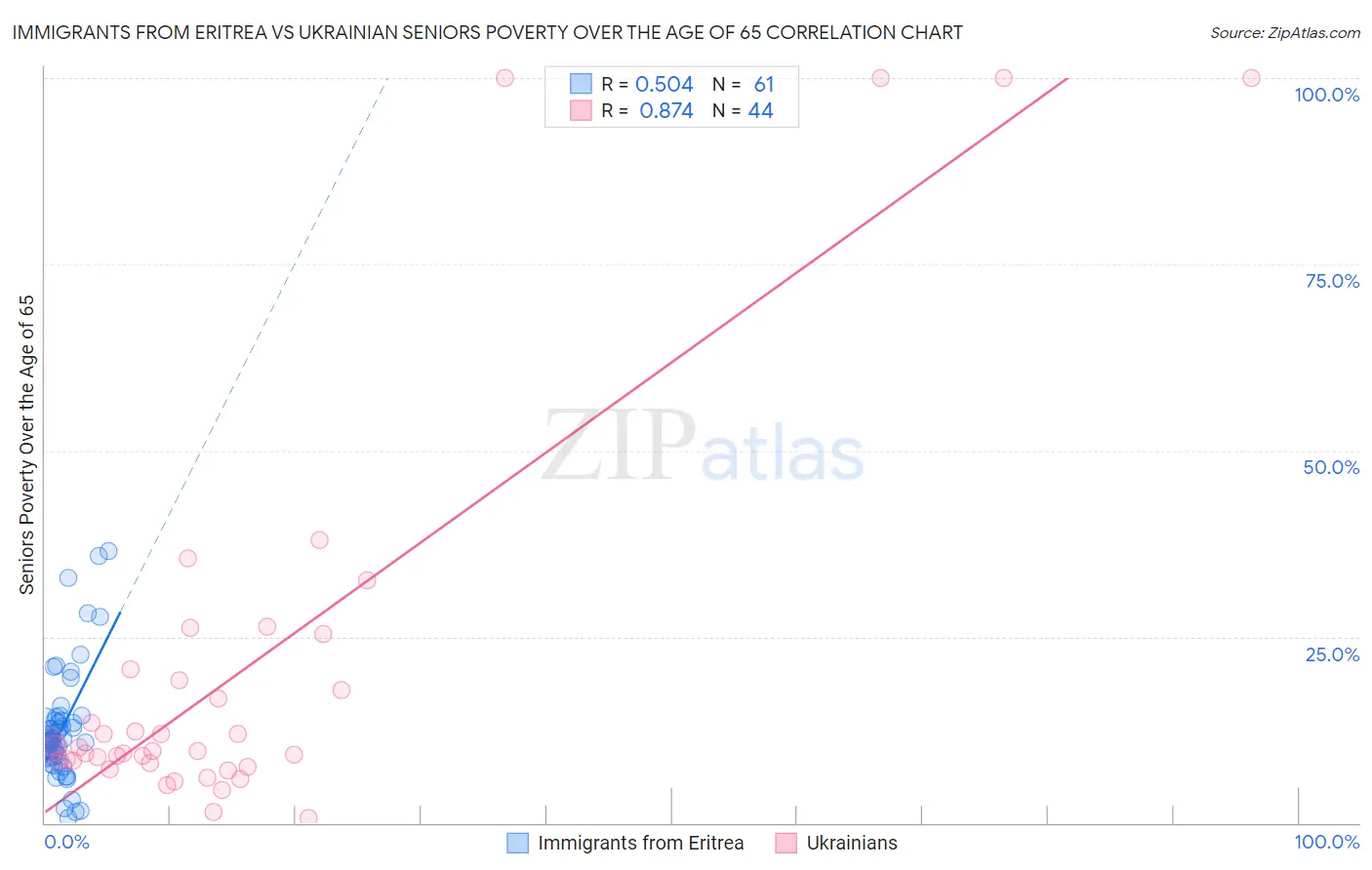 Immigrants from Eritrea vs Ukrainian Seniors Poverty Over the Age of 65