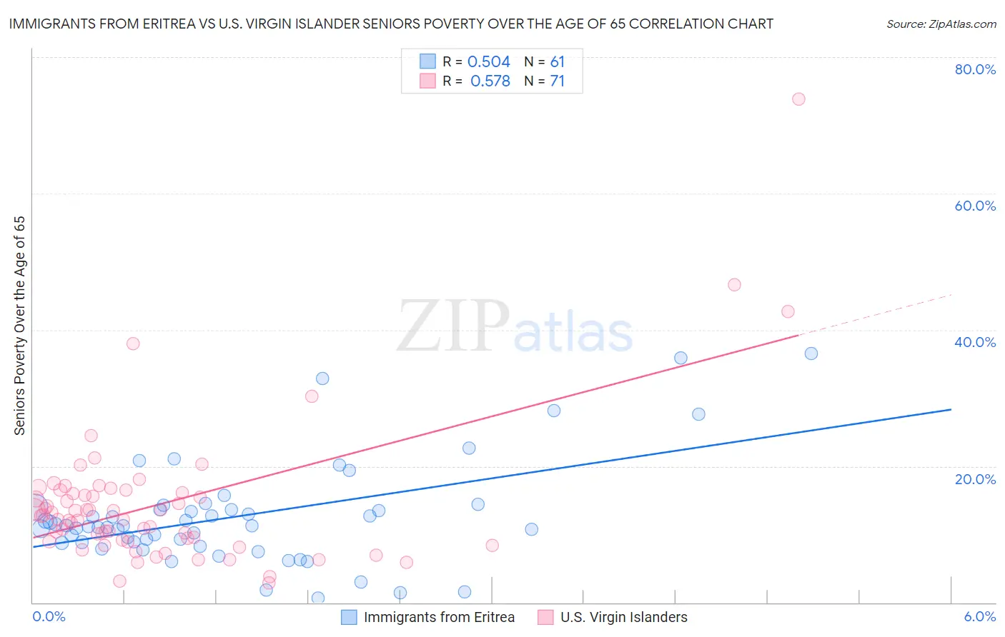 Immigrants from Eritrea vs U.S. Virgin Islander Seniors Poverty Over the Age of 65