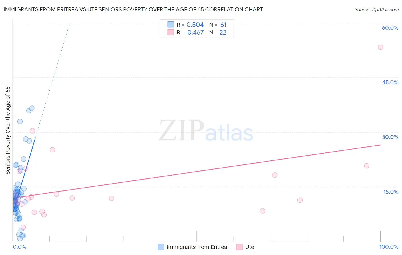 Immigrants from Eritrea vs Ute Seniors Poverty Over the Age of 65