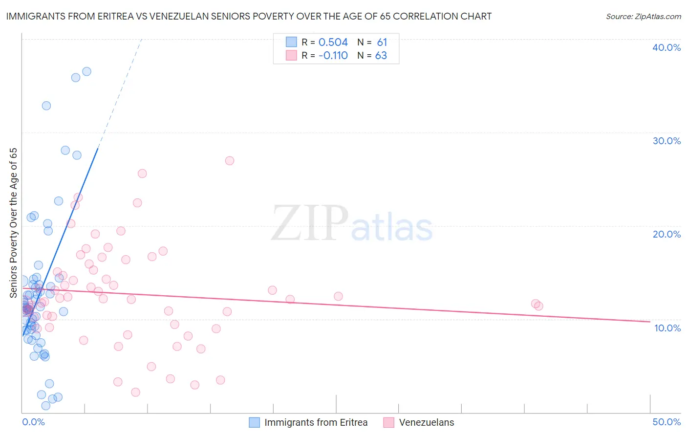 Immigrants from Eritrea vs Venezuelan Seniors Poverty Over the Age of 65