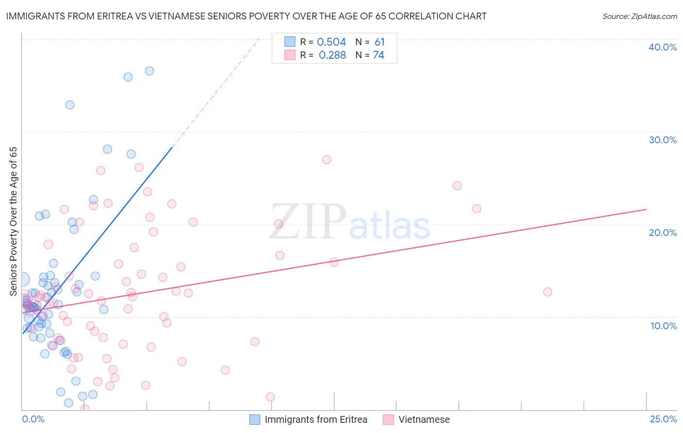 Immigrants from Eritrea vs Vietnamese Seniors Poverty Over the Age of 65