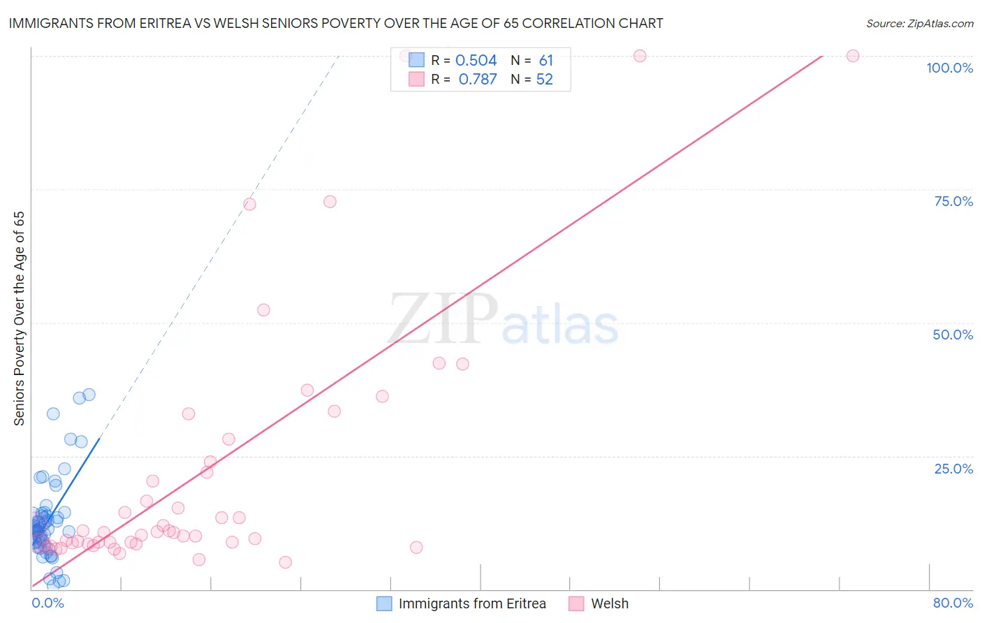 Immigrants from Eritrea vs Welsh Seniors Poverty Over the Age of 65