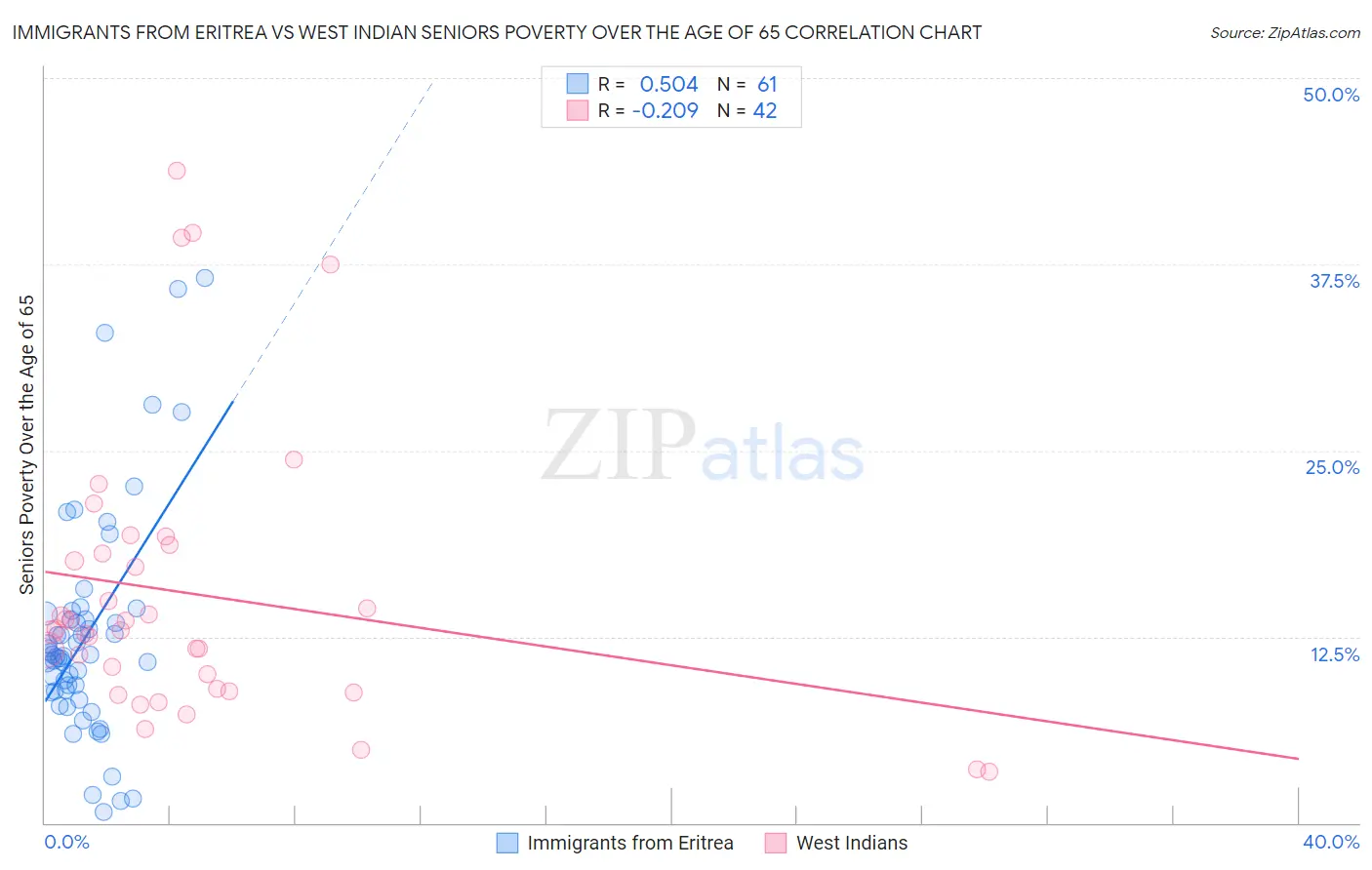 Immigrants from Eritrea vs West Indian Seniors Poverty Over the Age of 65