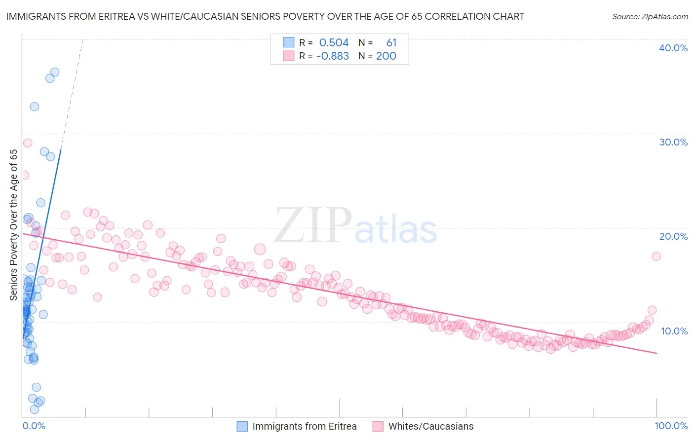 Immigrants from Eritrea vs White/Caucasian Seniors Poverty Over the Age of 65