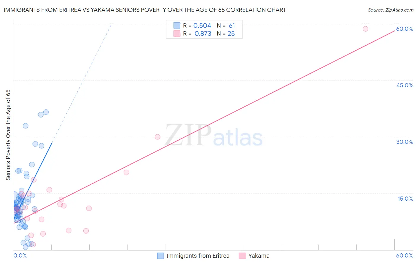 Immigrants from Eritrea vs Yakama Seniors Poverty Over the Age of 65