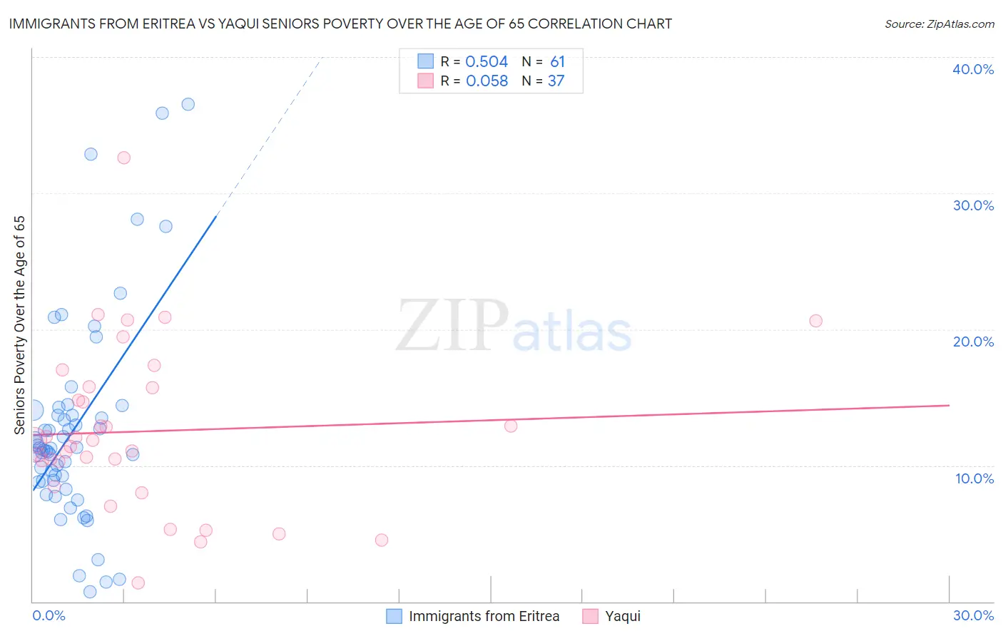 Immigrants from Eritrea vs Yaqui Seniors Poverty Over the Age of 65