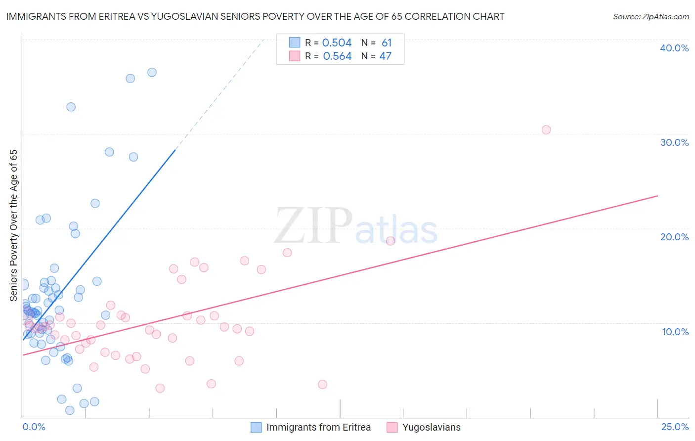 Immigrants from Eritrea vs Yugoslavian Seniors Poverty Over the Age of 65