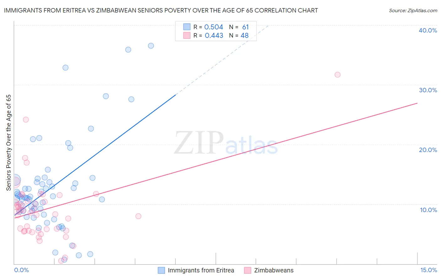 Immigrants from Eritrea vs Zimbabwean Seniors Poverty Over the Age of 65