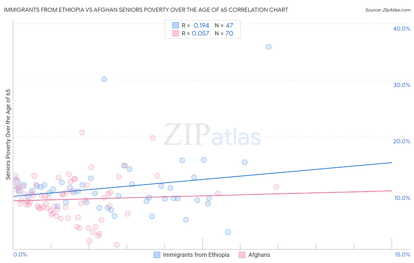 Immigrants from Ethiopia vs Afghan Seniors Poverty Over the Age of 65