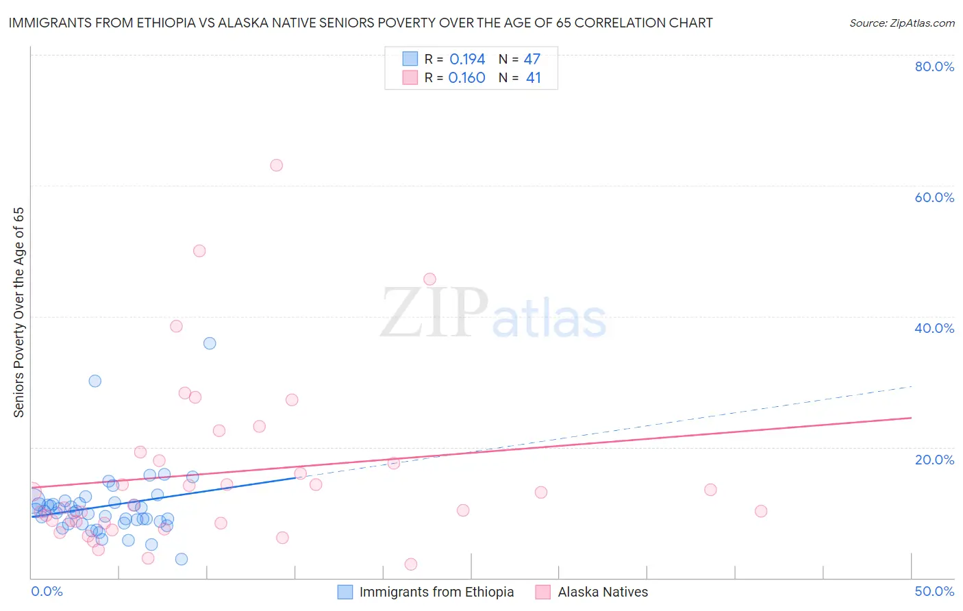 Immigrants from Ethiopia vs Alaska Native Seniors Poverty Over the Age of 65