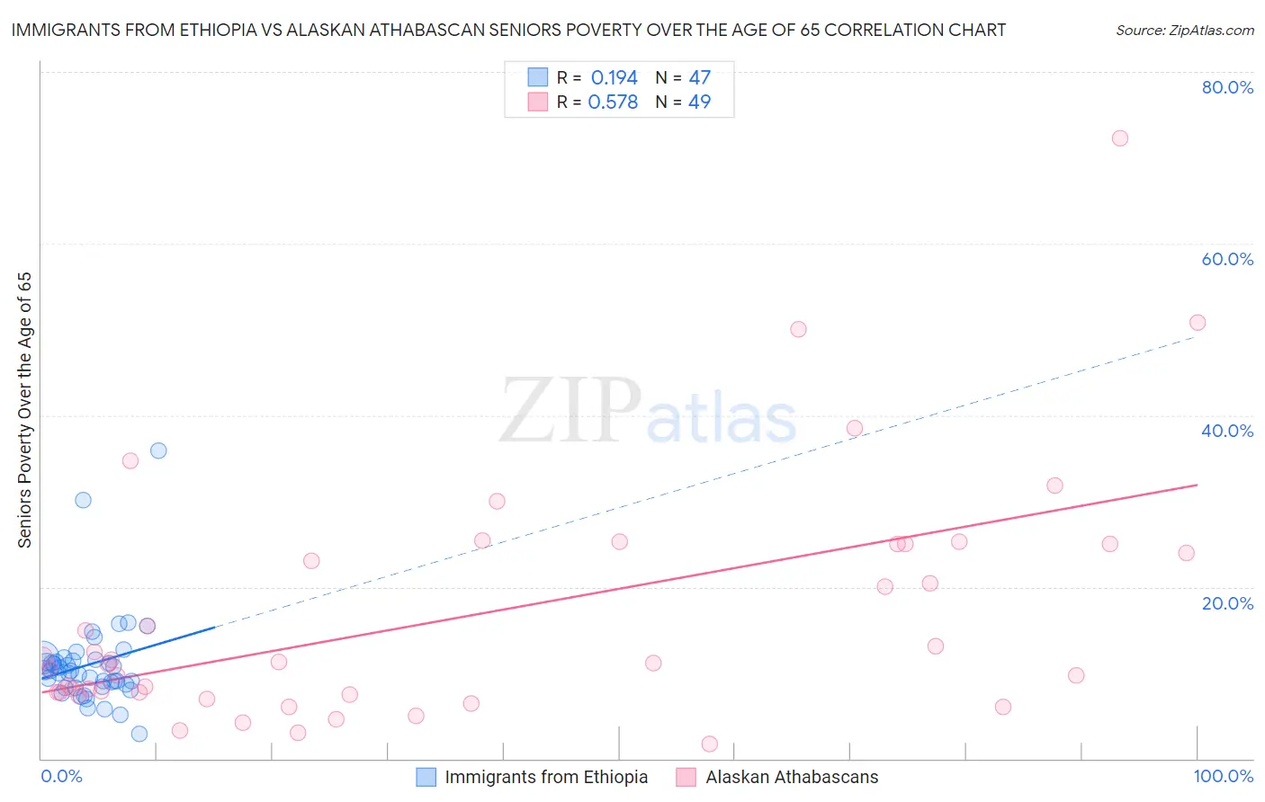 Immigrants from Ethiopia vs Alaskan Athabascan Seniors Poverty Over the Age of 65
