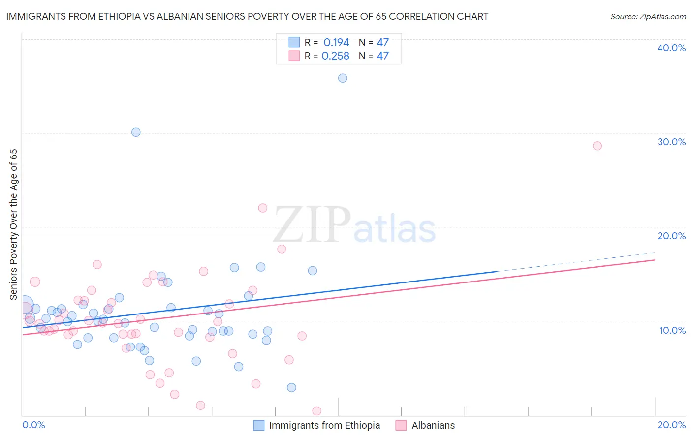 Immigrants from Ethiopia vs Albanian Seniors Poverty Over the Age of 65