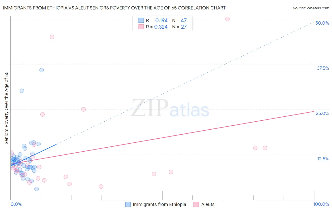Immigrants from Ethiopia vs Aleut Seniors Poverty Over the Age of 65