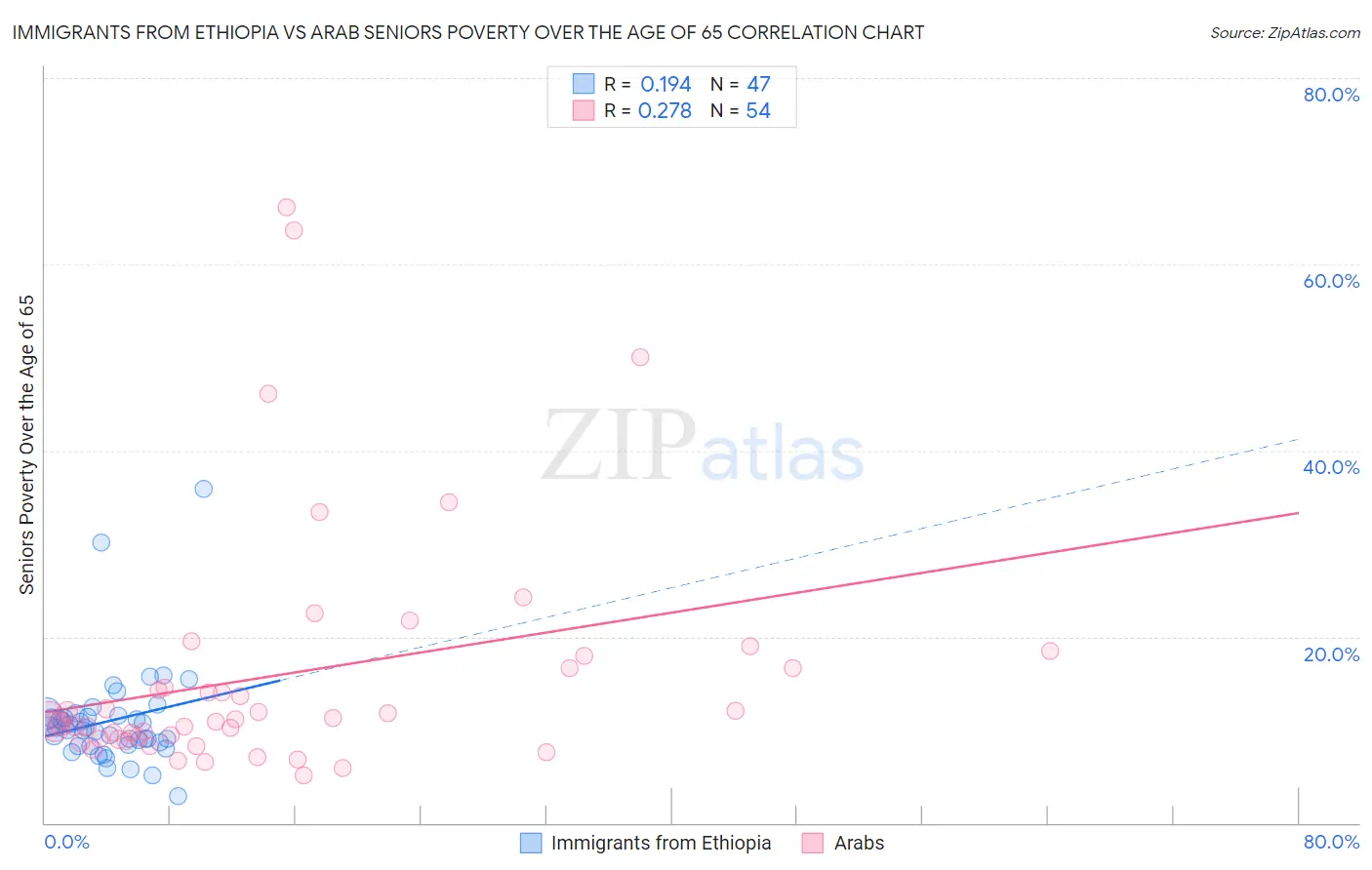 Immigrants from Ethiopia vs Arab Seniors Poverty Over the Age of 65