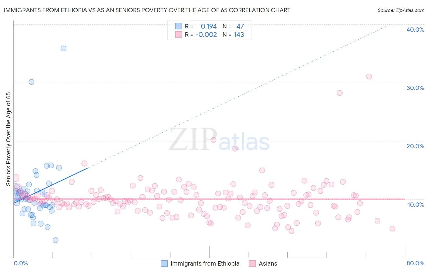 Immigrants from Ethiopia vs Asian Seniors Poverty Over the Age of 65