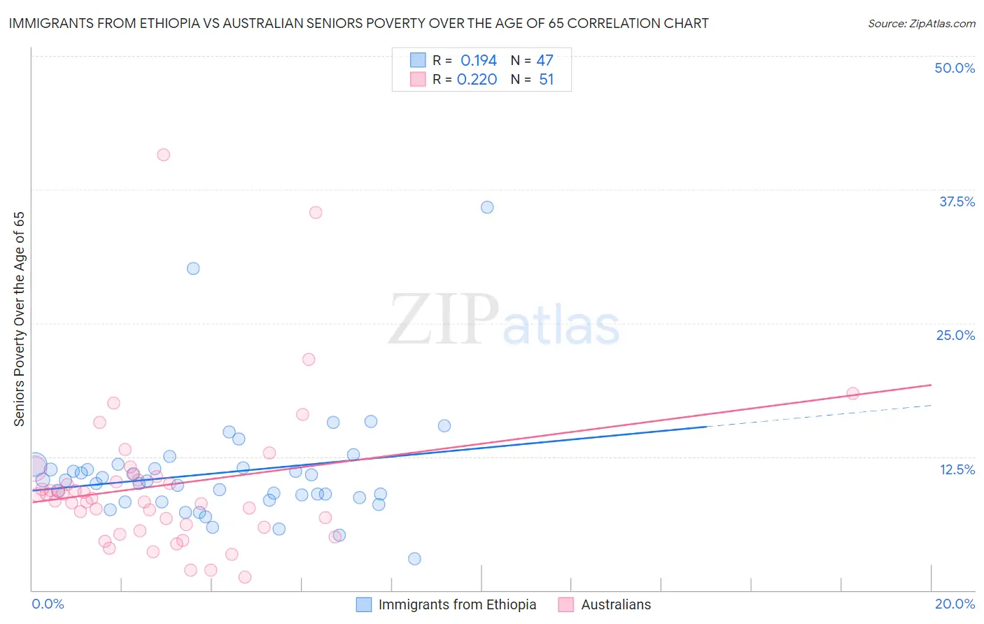 Immigrants from Ethiopia vs Australian Seniors Poverty Over the Age of 65