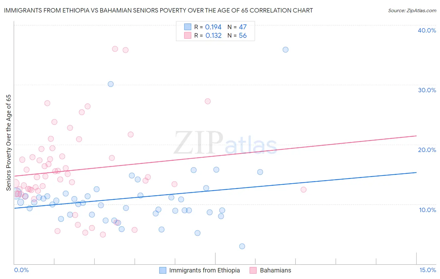 Immigrants from Ethiopia vs Bahamian Seniors Poverty Over the Age of 65