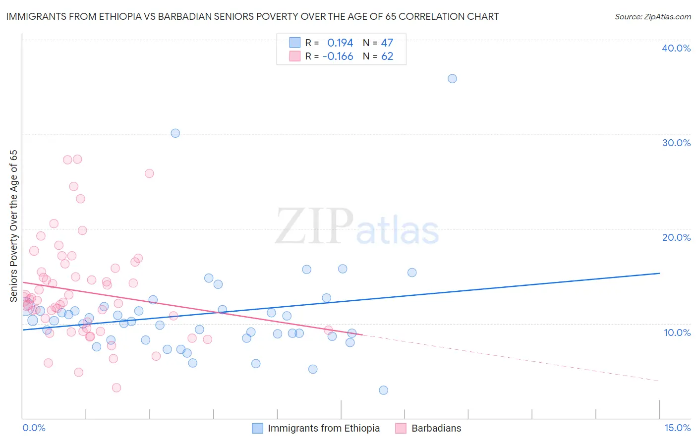 Immigrants from Ethiopia vs Barbadian Seniors Poverty Over the Age of 65