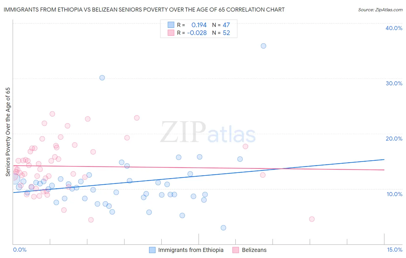 Immigrants from Ethiopia vs Belizean Seniors Poverty Over the Age of 65