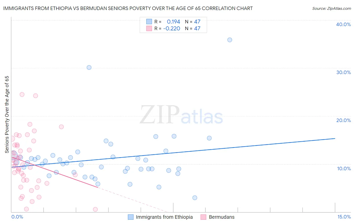 Immigrants from Ethiopia vs Bermudan Seniors Poverty Over the Age of 65