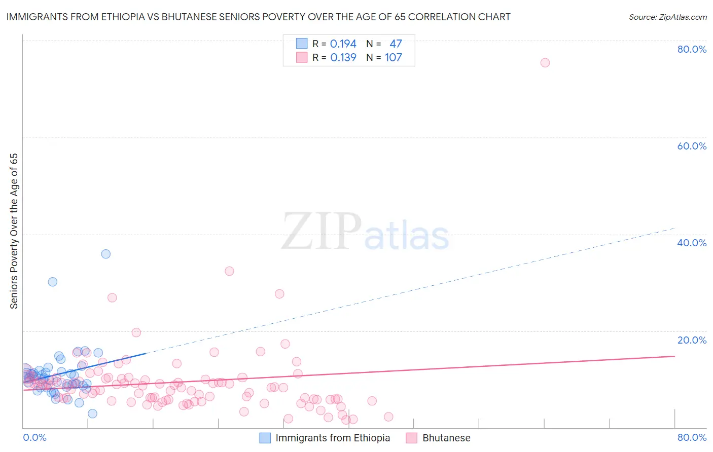 Immigrants from Ethiopia vs Bhutanese Seniors Poverty Over the Age of 65