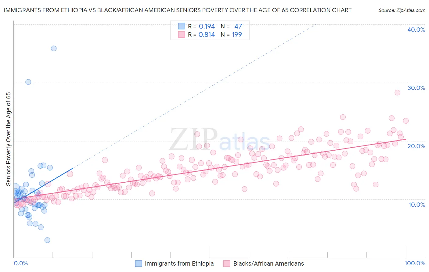 Immigrants from Ethiopia vs Black/African American Seniors Poverty Over the Age of 65