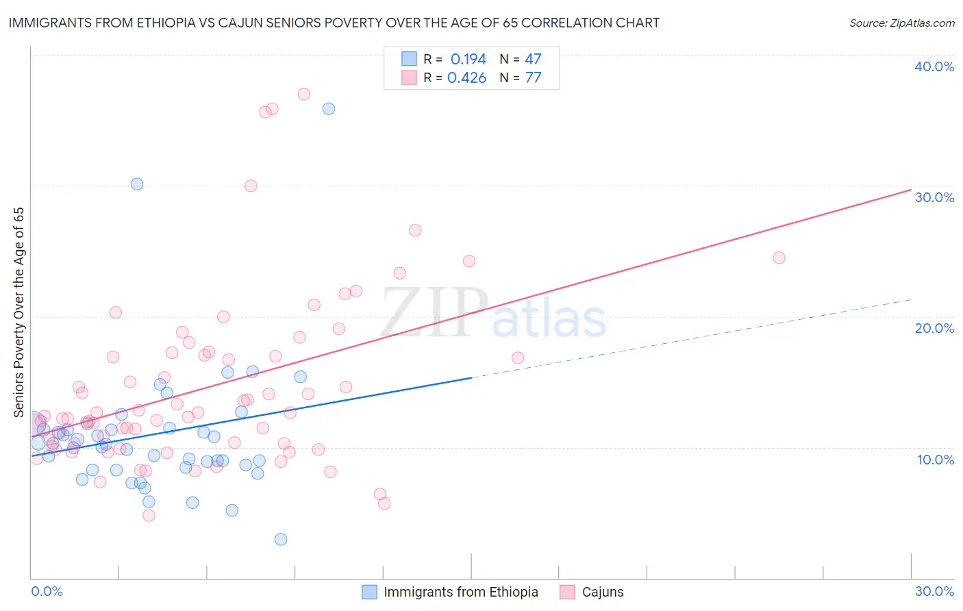 Immigrants from Ethiopia vs Cajun Seniors Poverty Over the Age of 65