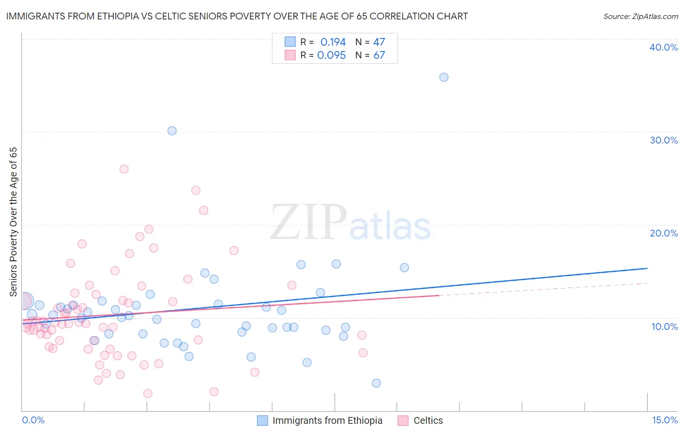 Immigrants from Ethiopia vs Celtic Seniors Poverty Over the Age of 65