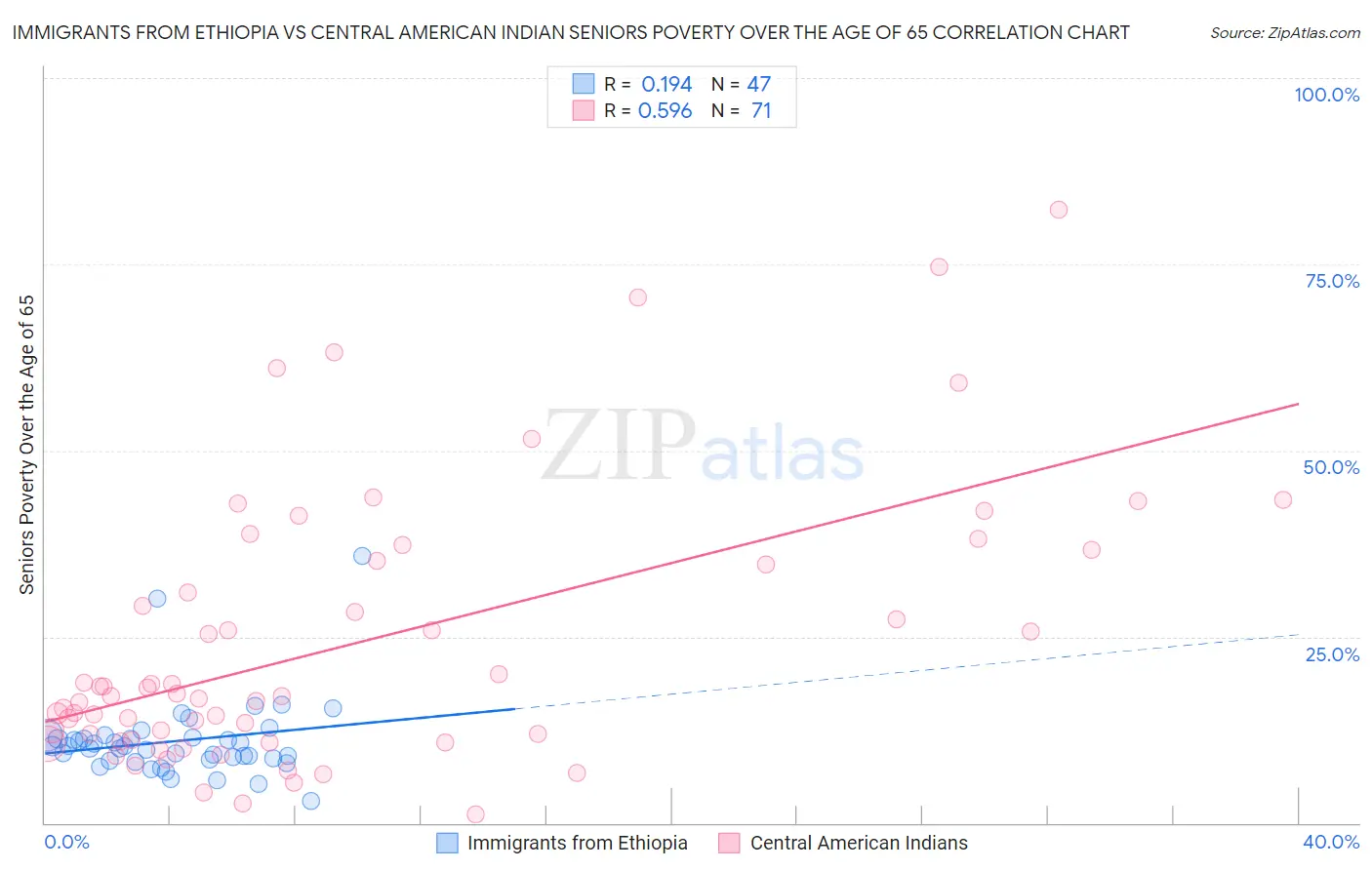 Immigrants from Ethiopia vs Central American Indian Seniors Poverty Over the Age of 65