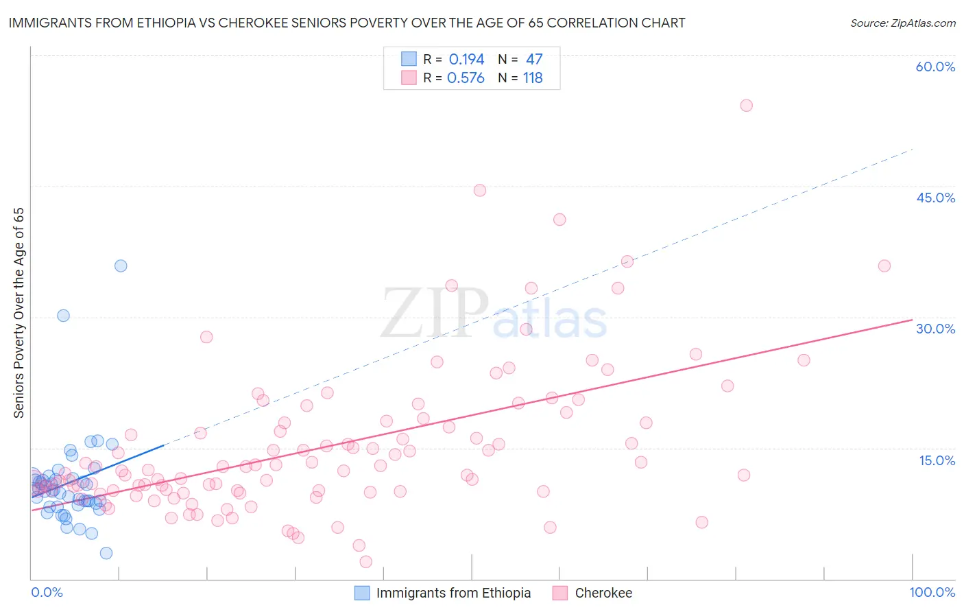Immigrants from Ethiopia vs Cherokee Seniors Poverty Over the Age of 65