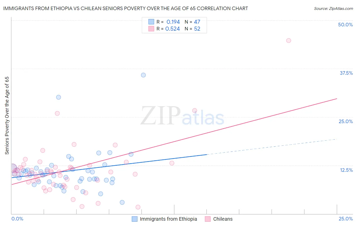 Immigrants from Ethiopia vs Chilean Seniors Poverty Over the Age of 65