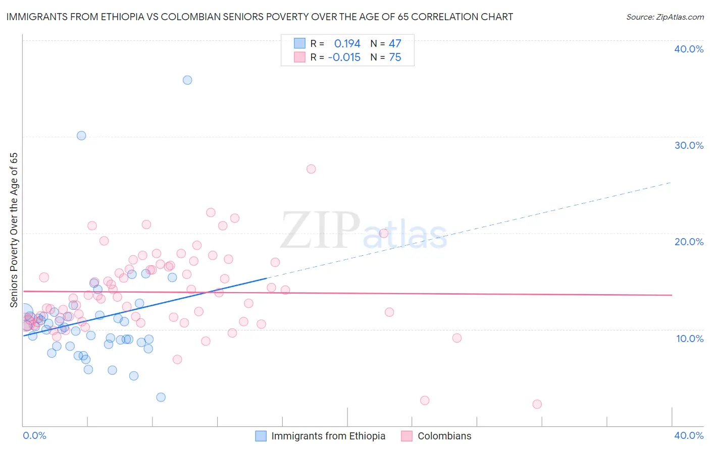 Immigrants from Ethiopia vs Colombian Seniors Poverty Over the Age of 65