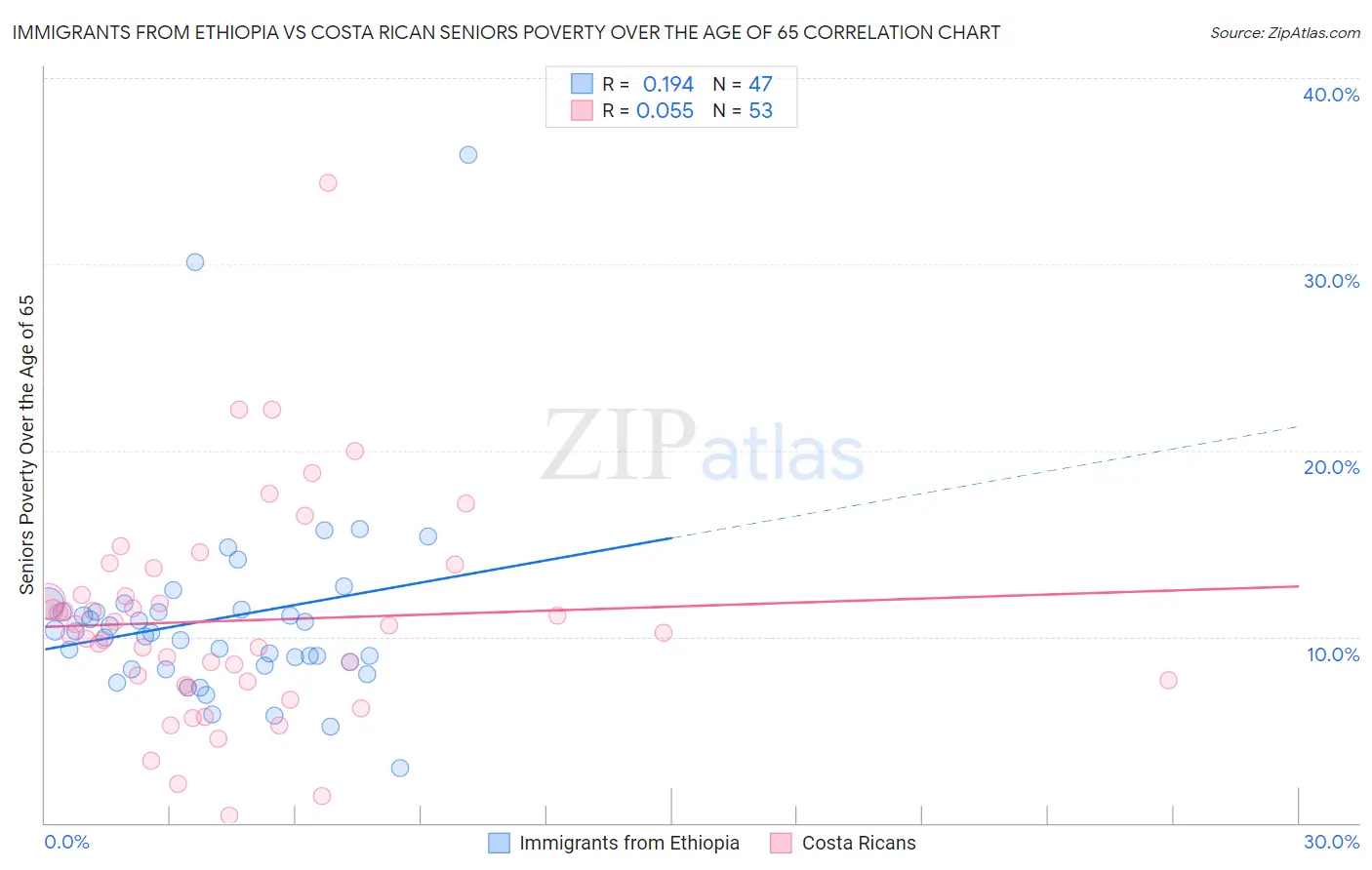 Immigrants from Ethiopia vs Costa Rican Seniors Poverty Over the Age of 65