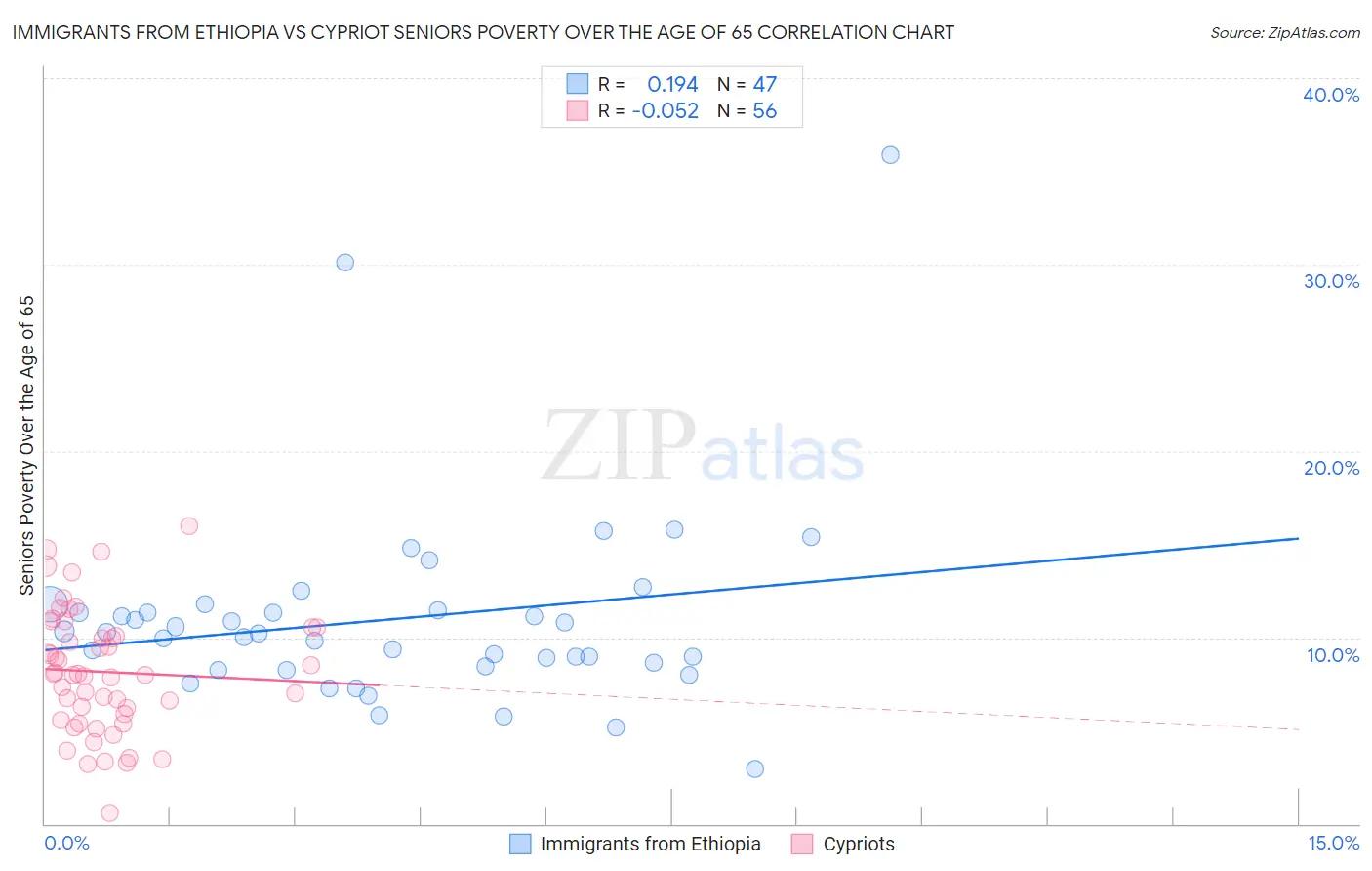 Immigrants from Ethiopia vs Cypriot Seniors Poverty Over the Age of 65