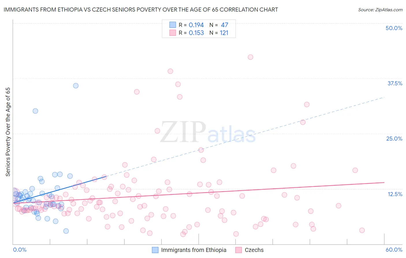 Immigrants from Ethiopia vs Czech Seniors Poverty Over the Age of 65