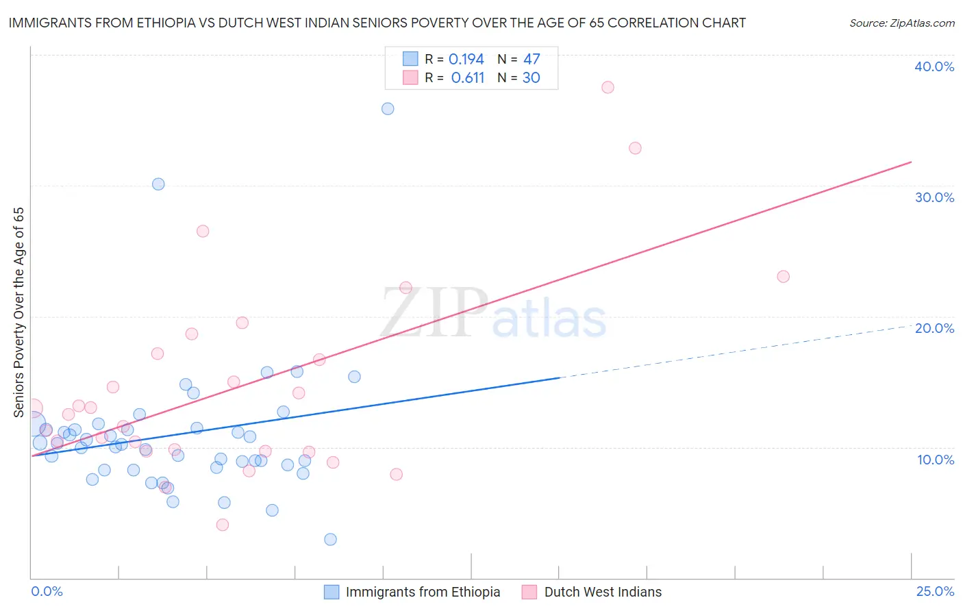 Immigrants from Ethiopia vs Dutch West Indian Seniors Poverty Over the Age of 65