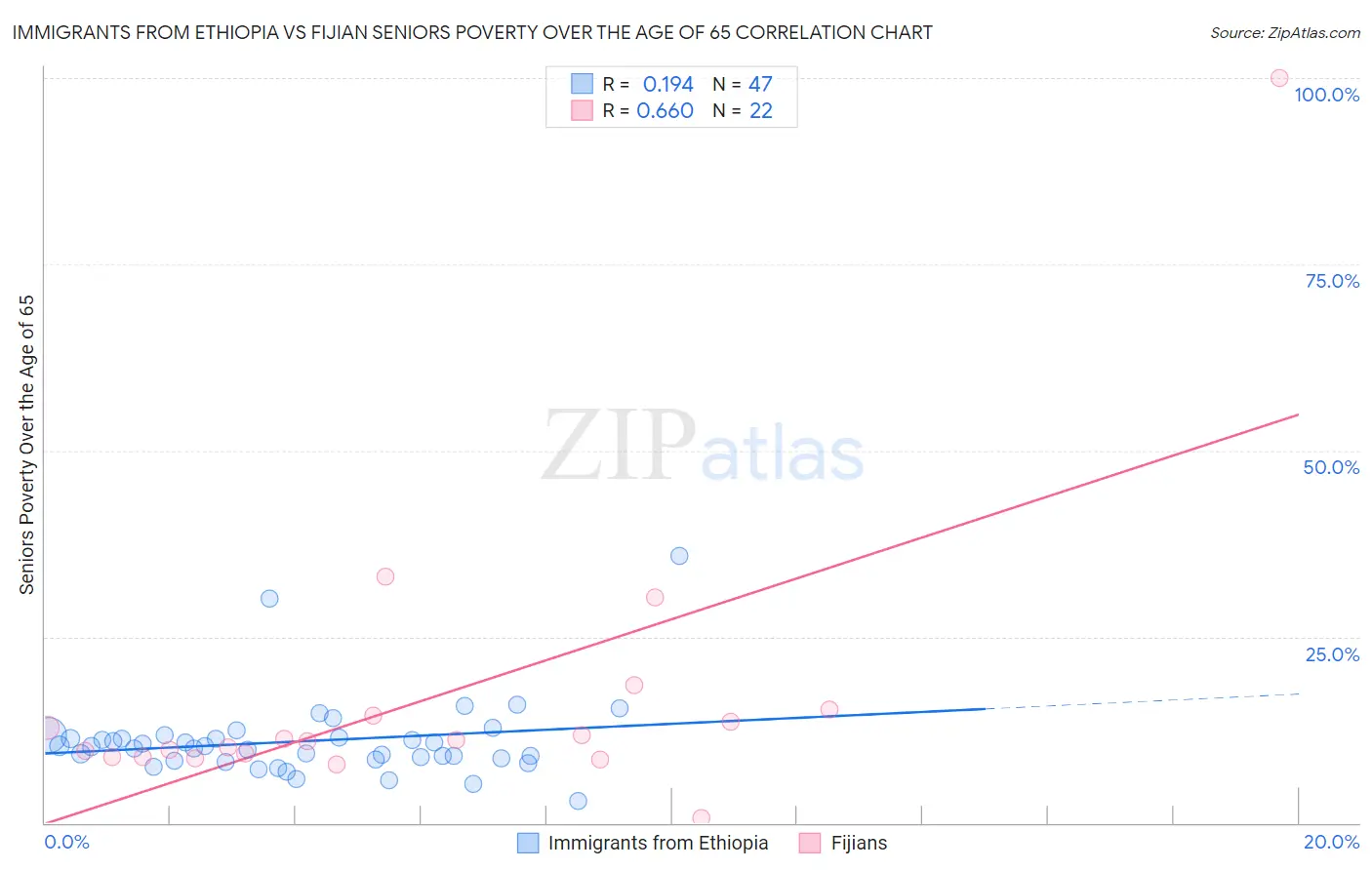 Immigrants from Ethiopia vs Fijian Seniors Poverty Over the Age of 65