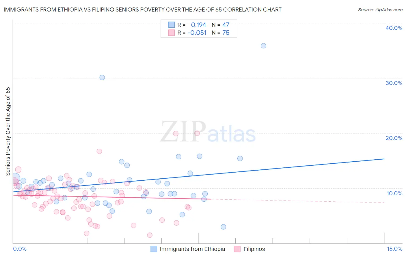 Immigrants from Ethiopia vs Filipino Seniors Poverty Over the Age of 65