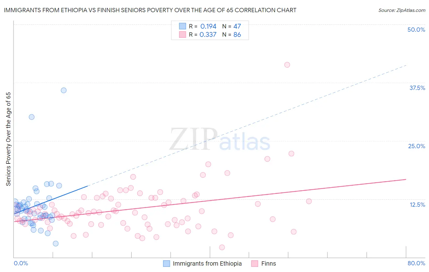 Immigrants from Ethiopia vs Finnish Seniors Poverty Over the Age of 65